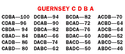 Guernsey scores