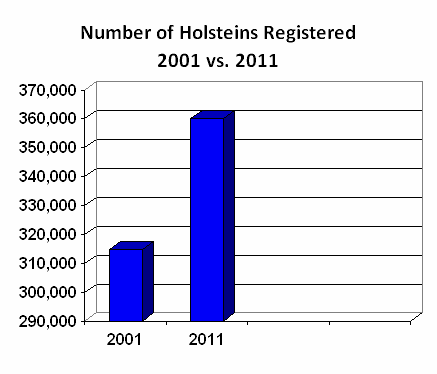 2010 and 2011 Holstein Registration Comparisons