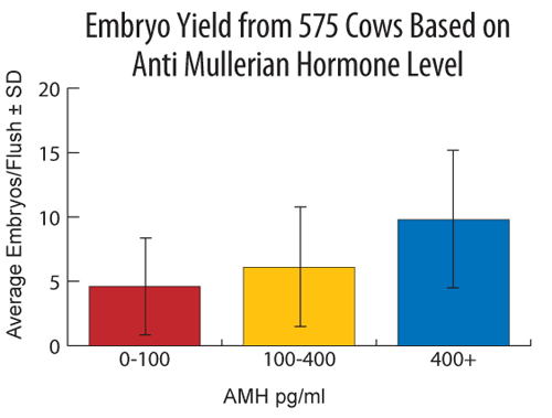 Minitube graph detailing embryo yield