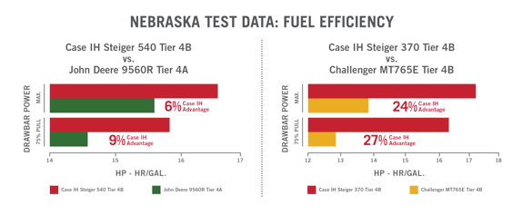 Nebraska Test Data
