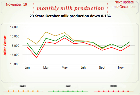 October 2012 milk production