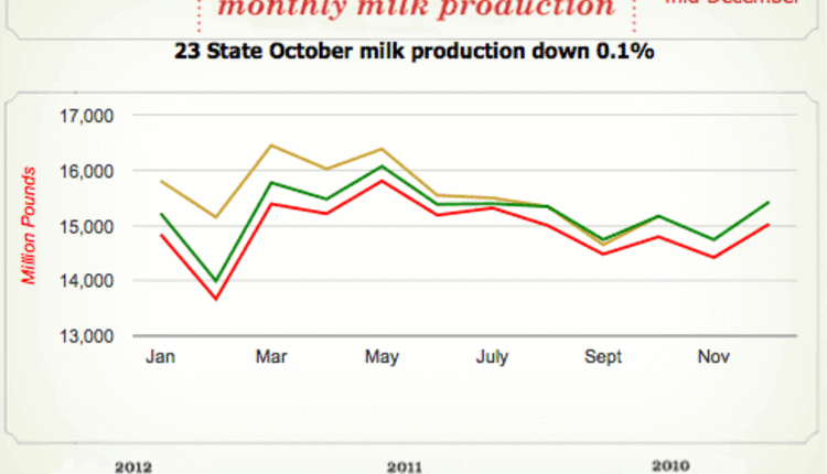 October 2012 milk production