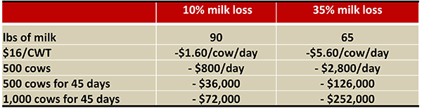 Purina milk loss table
