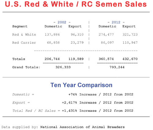 Red & White semen sales comparisons