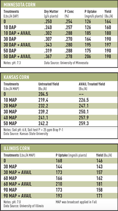 crop charts for Phosphorus uptake