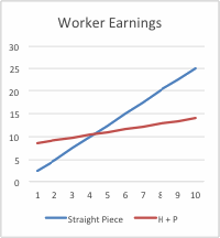 Worker earnings chart