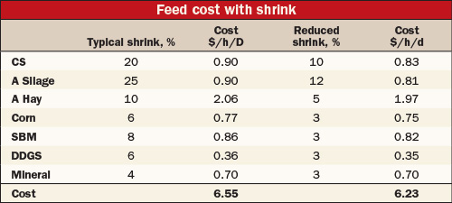 feed cost with shrink