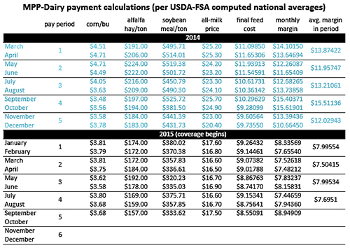 MPP-Dairy payment calculations
