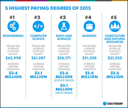 5 highest paying degrees of 2015