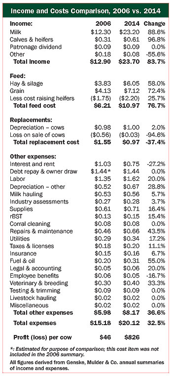 milk production cost