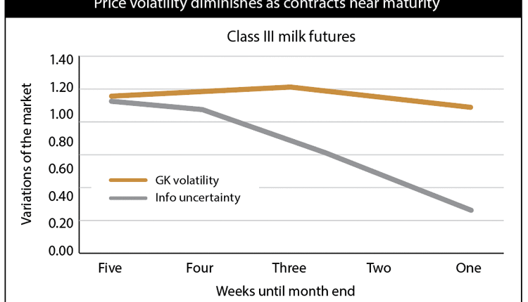 milk-volatility