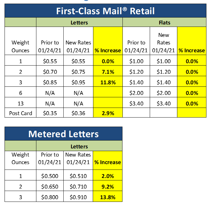January 24 2021 Usps Rate Increase