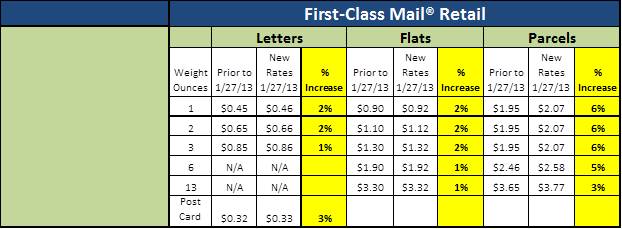 Postage Rate Chart For First Class Mail