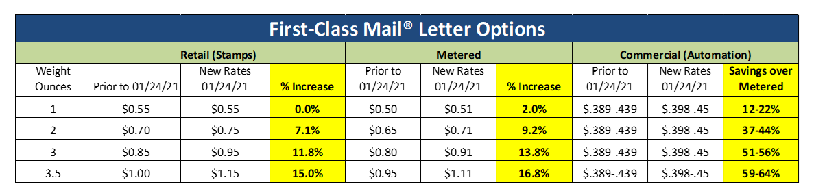 January 24 2021 Usps Rate Increase