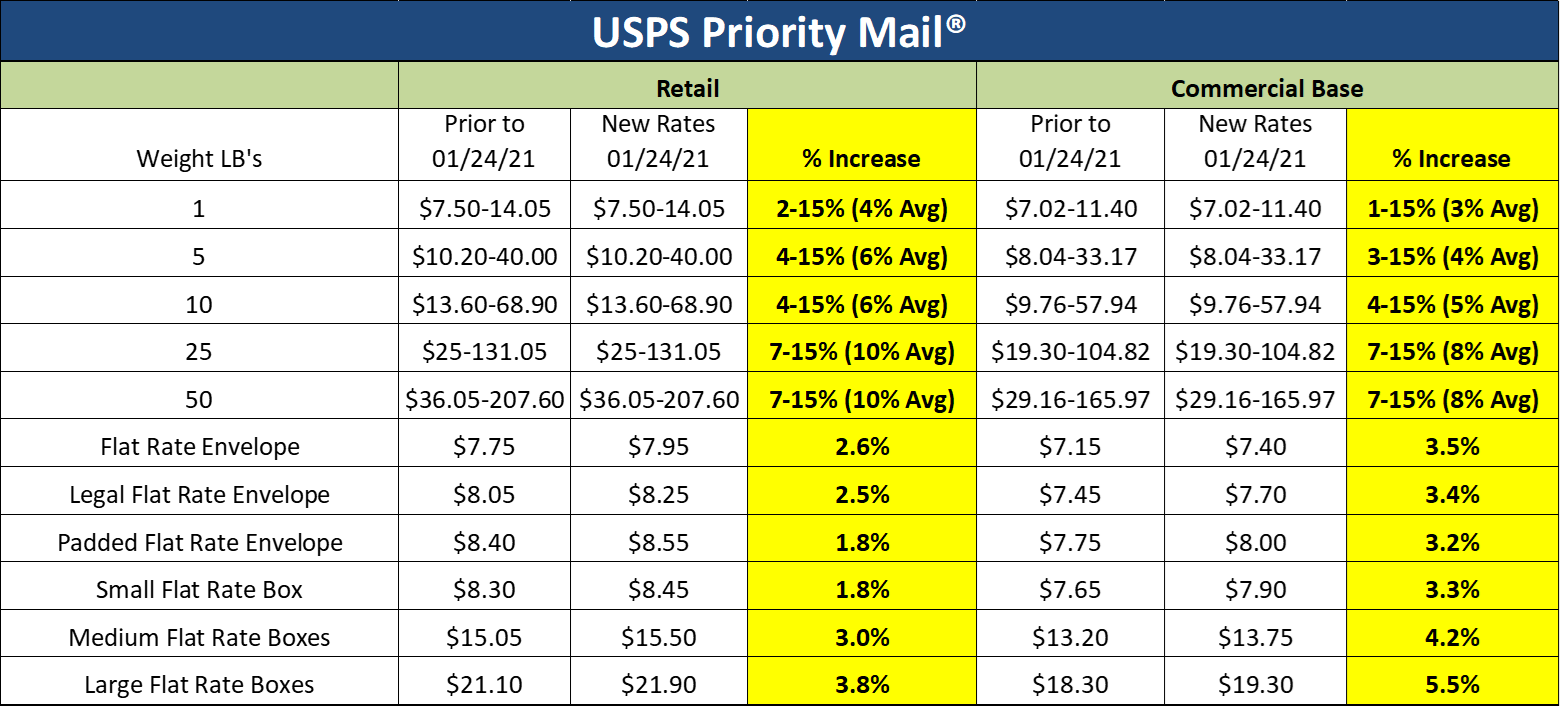 presorted first class mail rates Victor Dolan