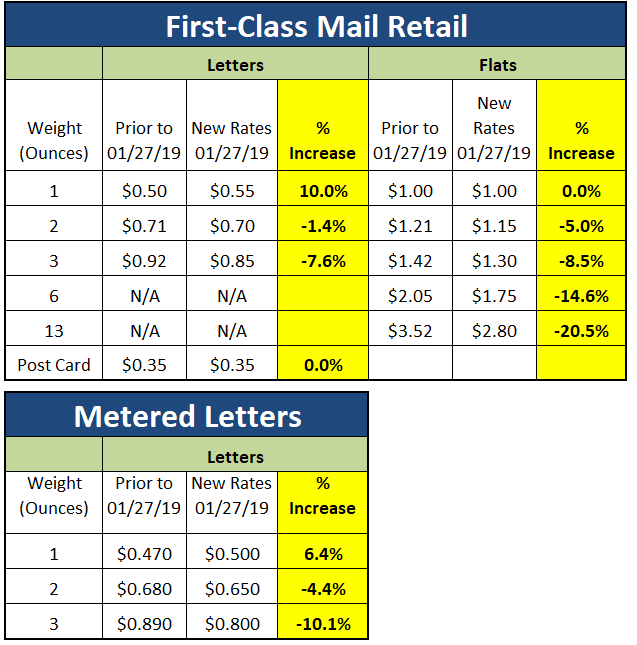 How Will the January 27, 2019 USPS Rate Increase Impact Your ...