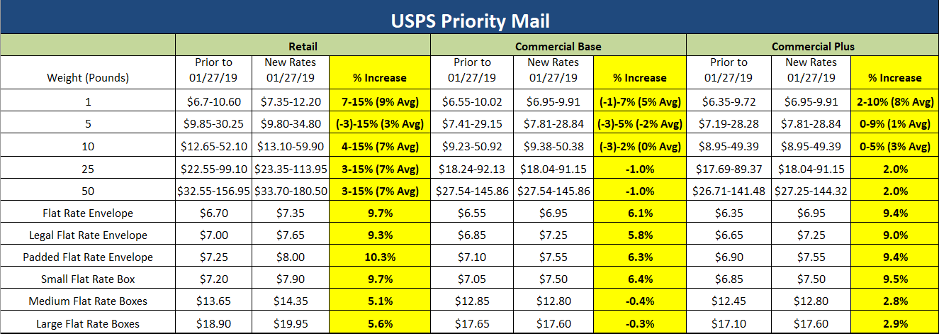 Usps Shipping Rates 2019 Chart