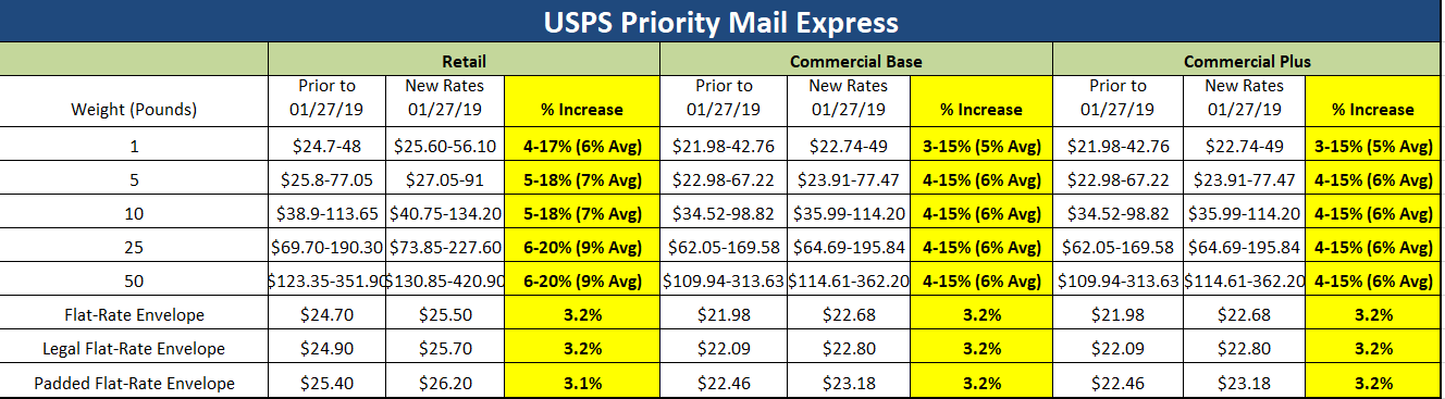 Priority Mail Express Rate Chart