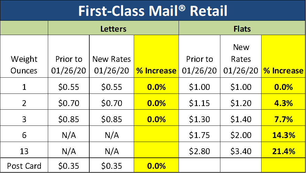 How Will The January 26 Usps Rate Increase Impact Your Budget By Adam Lewenberg For The Past Years I Have Been Creating Comparison Charts That Go Over The Changes In Rates In Order To Show Our Clients How It Will Affect Budgets It S Important