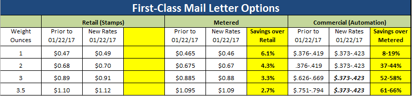 Postage Rates By Ounce Chart