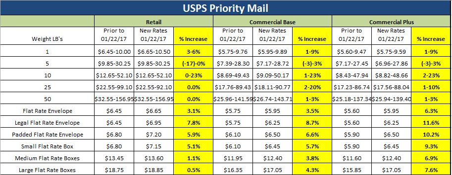 2017 Usps Postal Rate Chart