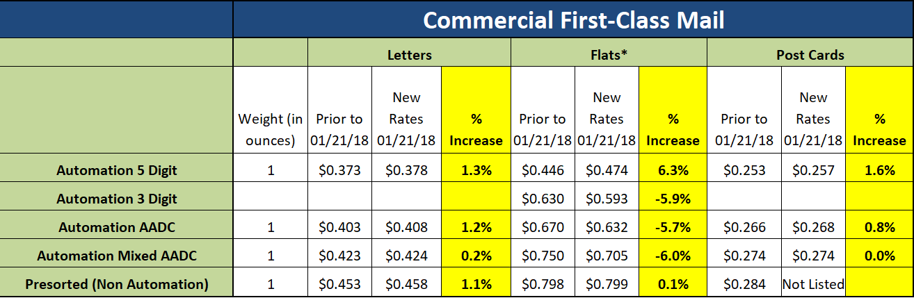 Us First Class Postage Chart