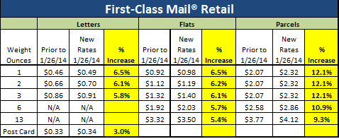 Retail First Class Mail Single Piece 2018 Chart