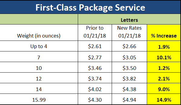 Usps Rate Increase 2018 Chart