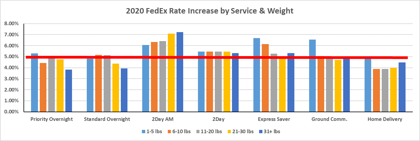 FedEx 2021 General Rate Increase 6 Key Takeaways PARCEL Industry