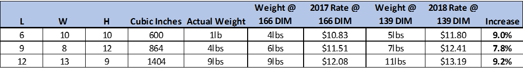 Ups Weight Rates Chart