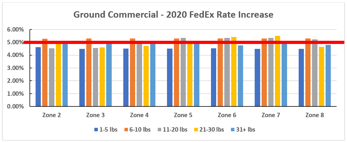 Fedex Shipping Zones Chart