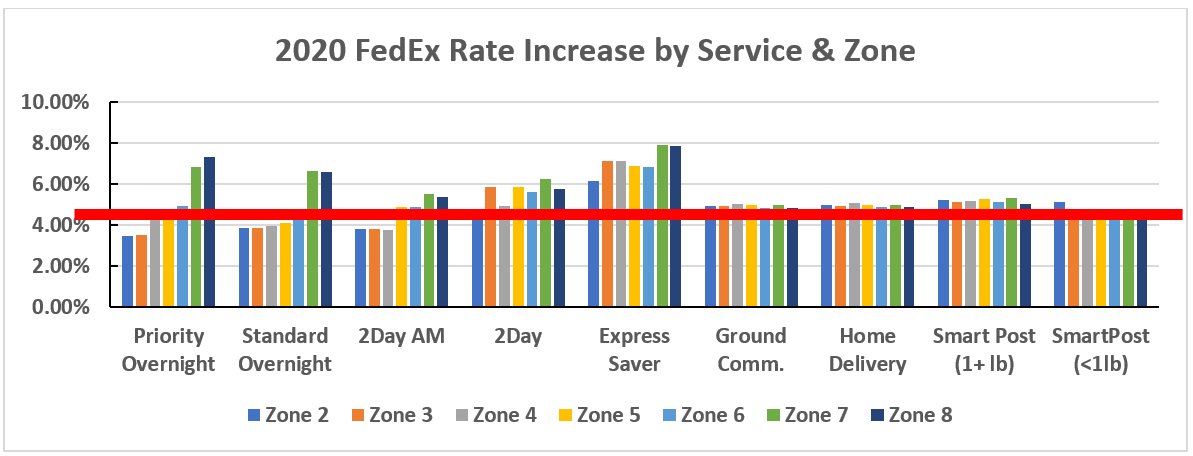 Fedex International Zone Chart