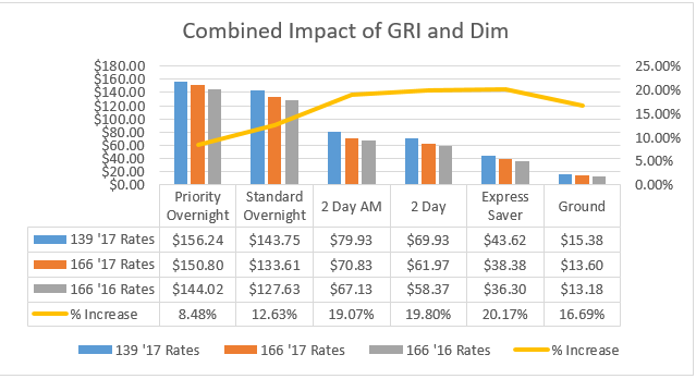 Ups Rate Chart 2017