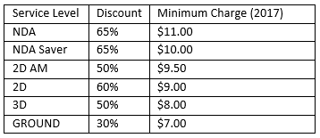 Fedex Dimensional Weight Chart