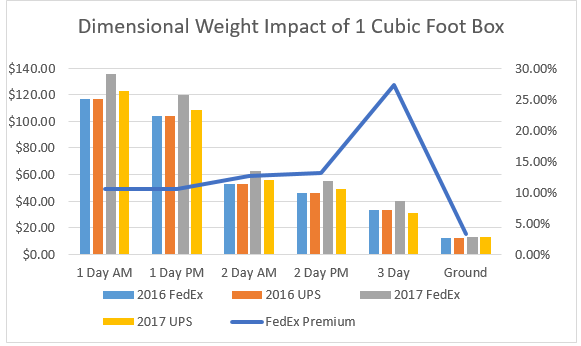 Fedex Dimensional Weight Chart