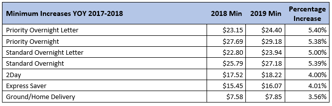 Understanding Overnight Shipping FedEx Rates