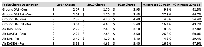 Ground Shipping Rates 2019 Comparison by Carrier