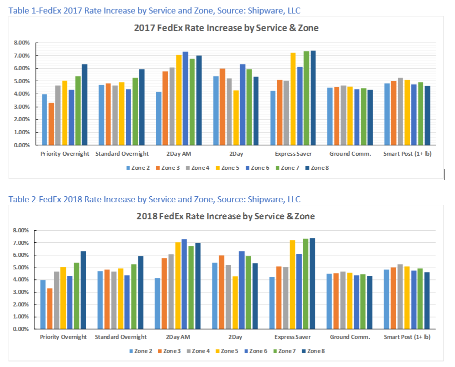 Fedex Ground Rates Chart