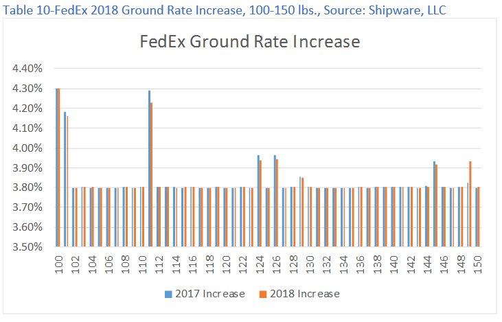 Fuel Surcharge Chart 2017