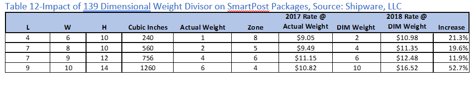 Fedex Dimensional Weight Chart